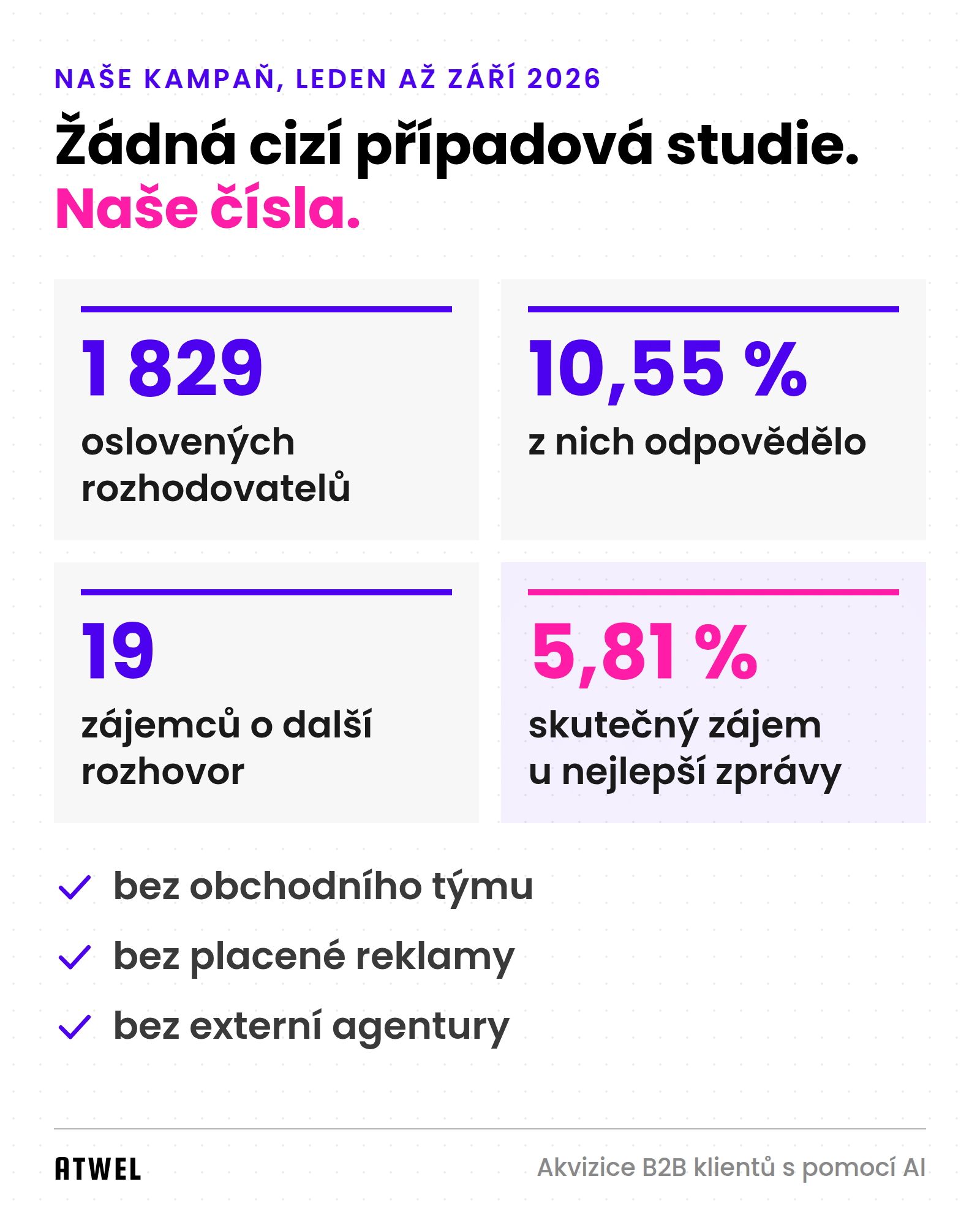 Naše vlastní kampaň leden až září 2026: 1 829 oslovených rozhodovatelů, 10,55 % odpovědí, 19 zájemců o další rozhovor, 5,81 % skutečný zájem u nejlepší zprávy