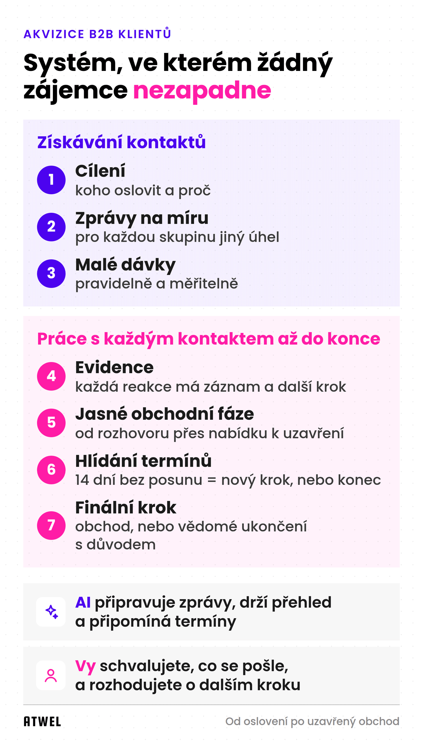 Systém akvizice B2B klientů v 7 krocích: cílení, zprávy na míru, malé dávky, evidence, obchodní fáze, hlídání termínů a finální krok. AI připravuje, vy rozhodujete.