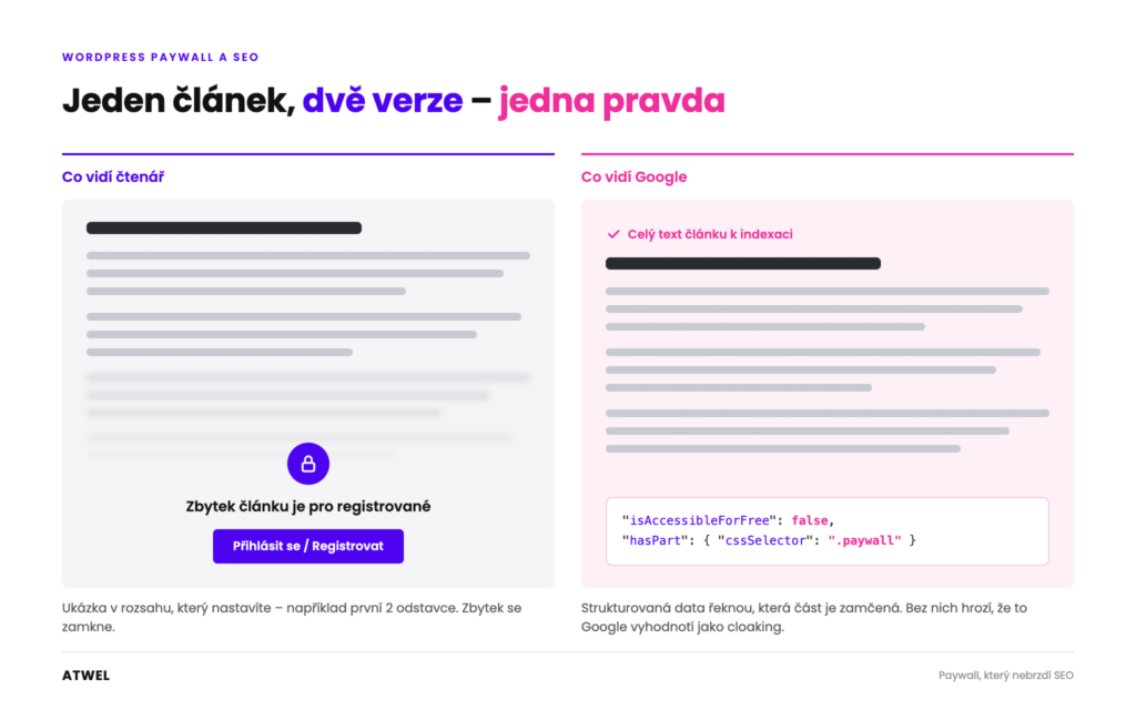 Co vidí čtenář a co vidí Google: čtenář dostane ukázku článku se zámkem, Google celý text označený strukturovanými daty isAccessibleForFree